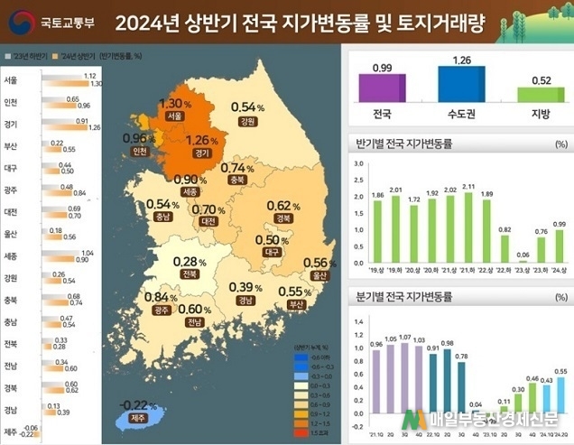 상반기 전국 땅값 0.99% ↑…16개월 연속 상승